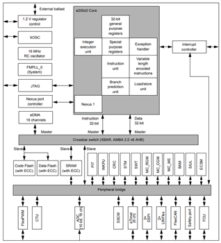 STMicroelectronics SPC5 Automotive Chassis & Safety Microcontrollers